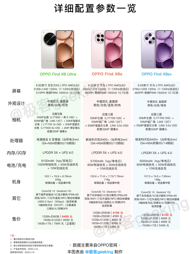 OPPO Find X8 Ultra 和 X8s 系列有何配置升级和区别！一张图读懂