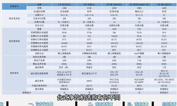 台式净饮机选购有何不同？5款全面实测帮你正确选购