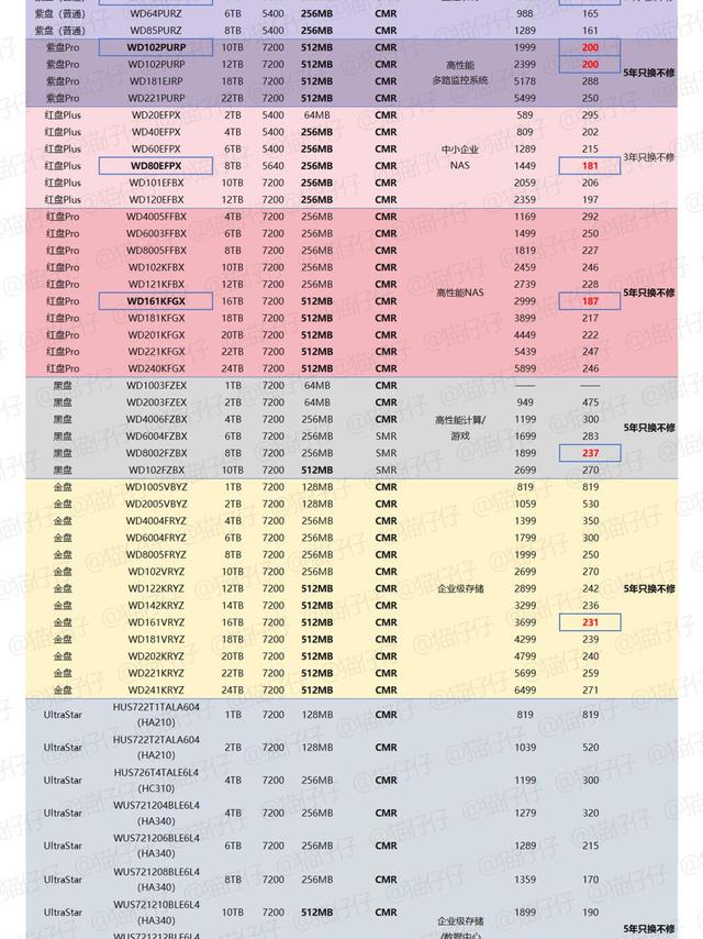 25年硬盘选购不求人,轻松选购不踩坑!附详细推荐型号列表西数篇