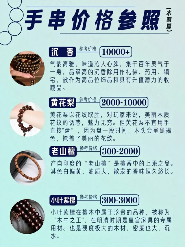 主流手串价格参照表来啦！文玩手串的水一直都很深[流汗R]，买便宜的可能遇到假货、泡药货，买贵了可能又遇到以次充好，当冤大头。
参照这篇价格表，可以大致知道每种手串较好品质的价格区间。
当然，价格并不绝