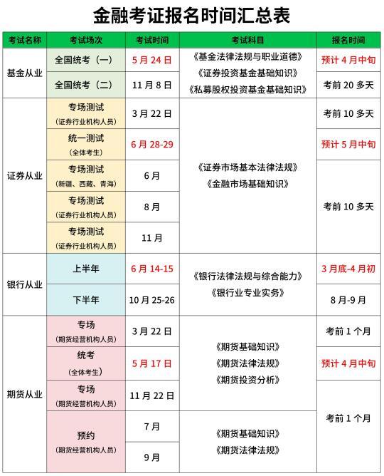 银从、证券、基金、期货报名时间汇总