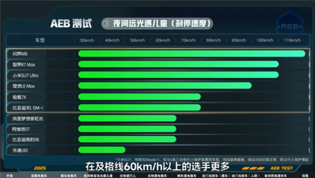夜间致盲远光灯AEB对比测试:问界M9全场最强 Model Y上来就交白卷