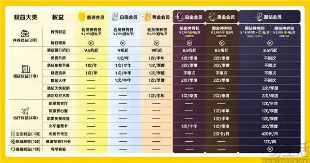 美团重构会员体系，只为让用户多花钱