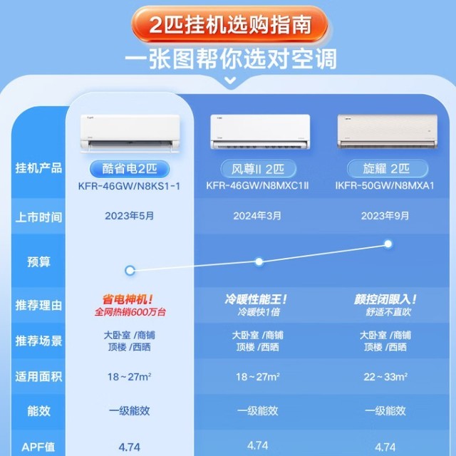 美的2匹空调挂机哪个型号好?2025最建议买这3款:性价比高口碑公认