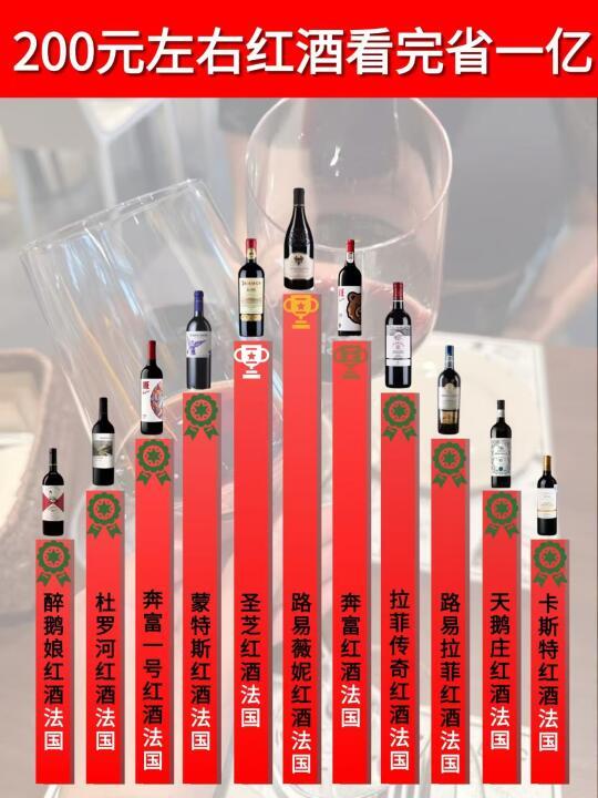 一图秒懂！200元左右红酒看完直接赢麻了！