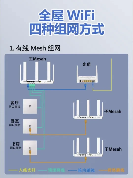 📱全屋WiFi覆盖指南｜4种组网方案拯救死角