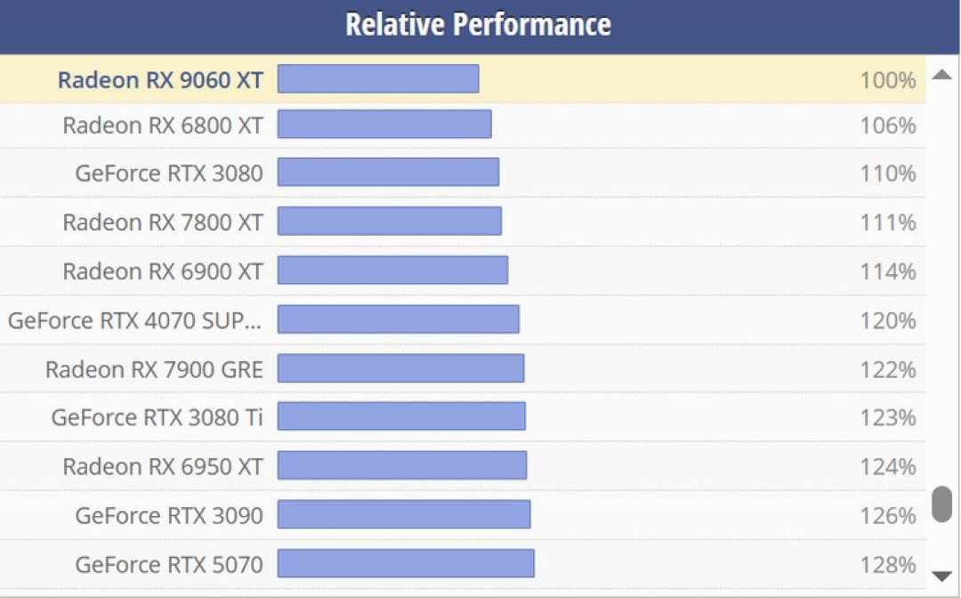 网传丨对标 RTX 5060 Ti:AMD RX 9060 XT 核心配置及预期性能提前看