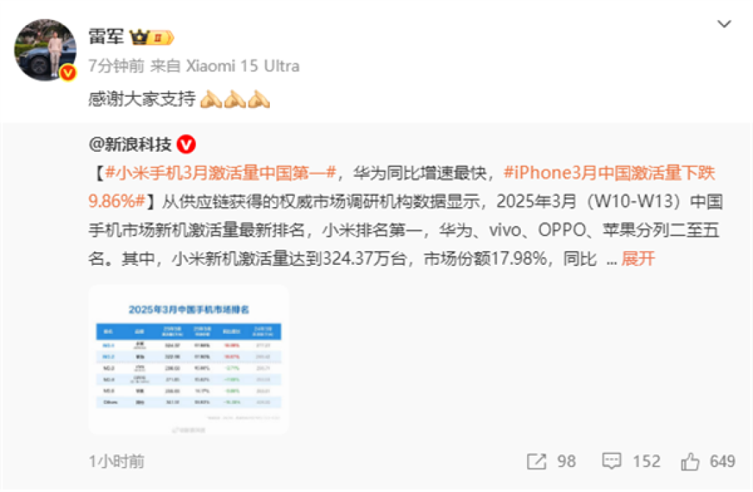 小米手机3月激活量中国第一 雷军、卢伟冰等高管发文庆贺