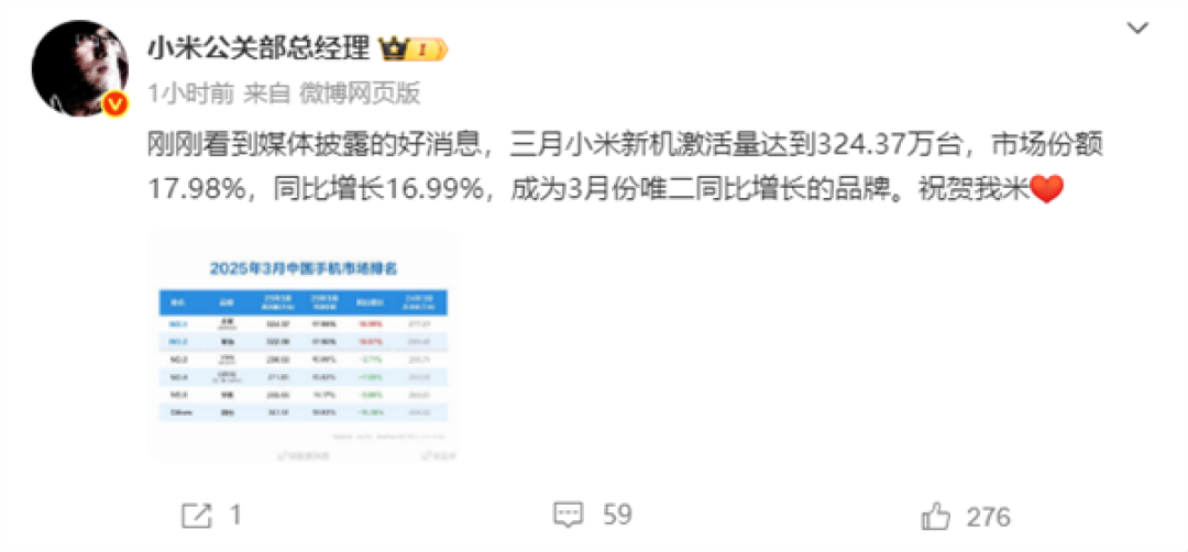 小米手机3月激活量中国第一 雷军、卢伟冰等高管发文庆贺