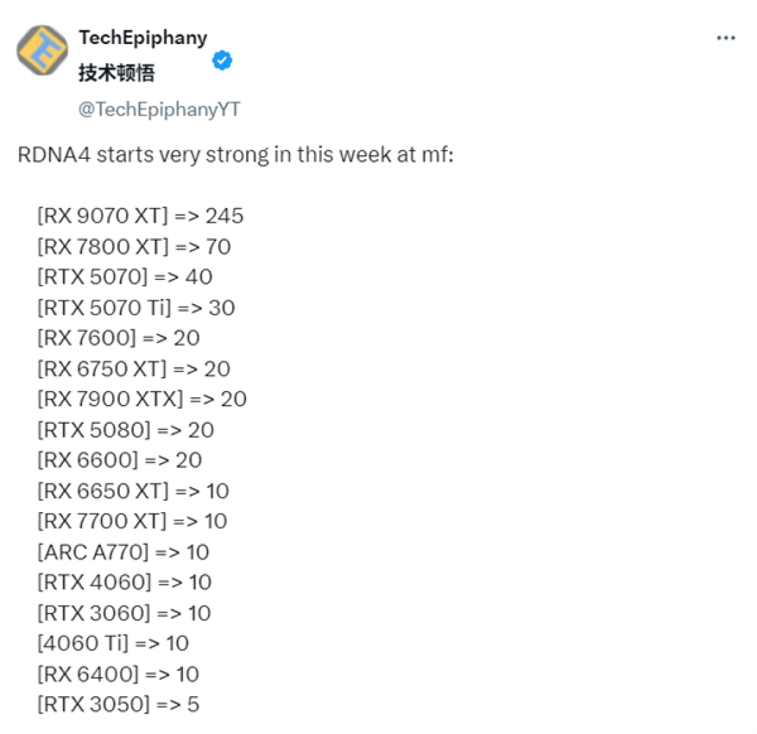 AMD显卡卖爆!RX 9070 XT欧洲销量是RTX 5080的10倍还多
