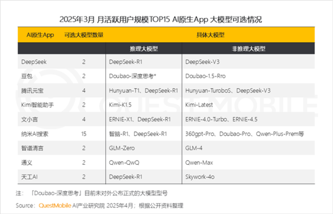 DeepSeek独占鳌头!中国AI原生App月活突破2.4亿:豆包、元宝紧随