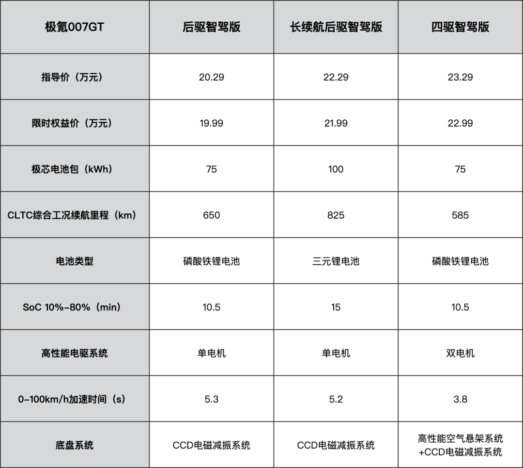 【值厂选好车】限时19.99万元起,猎装轿跑不再小众,极氪007GT选购手册