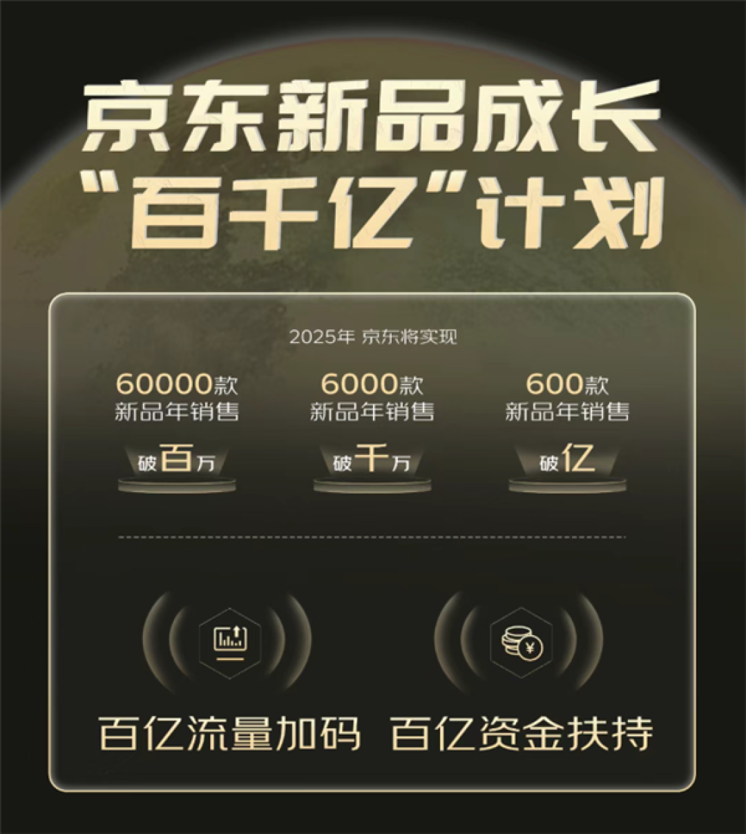 史上最大力度投入!“京东新品”来了:6万款新品年销破百万