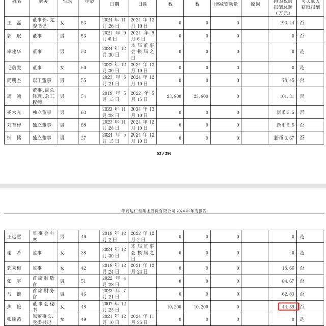 达仁堂2024年净利22.29亿增长126%：董秘焦艳2024年薪酬44.59万涨薪100元