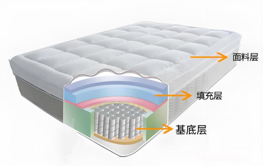 护脊床垫怎么选？读懂这4个指标比试睡更靠谱