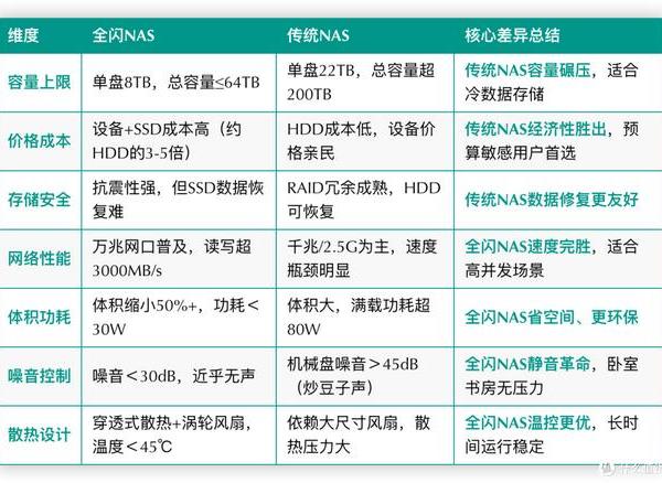 全闪NAS vs 传统NAS:2025年存储革命与选购全攻略