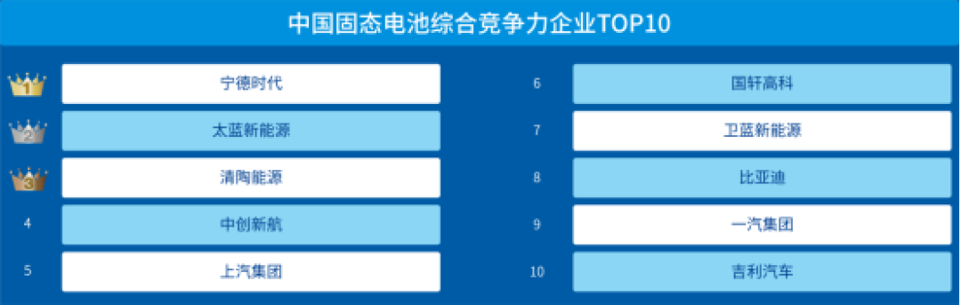 中国最强固态电池TOP10榜单:宁德时代第一