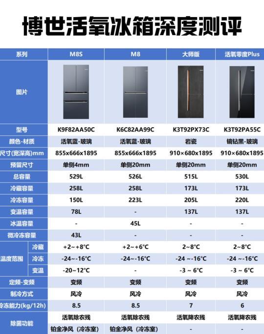 选购指南｜4款博世活氧降农残冰箱怎么选？