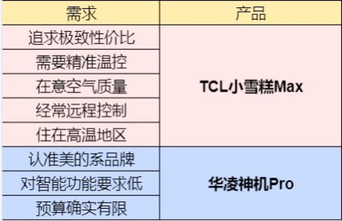大家电