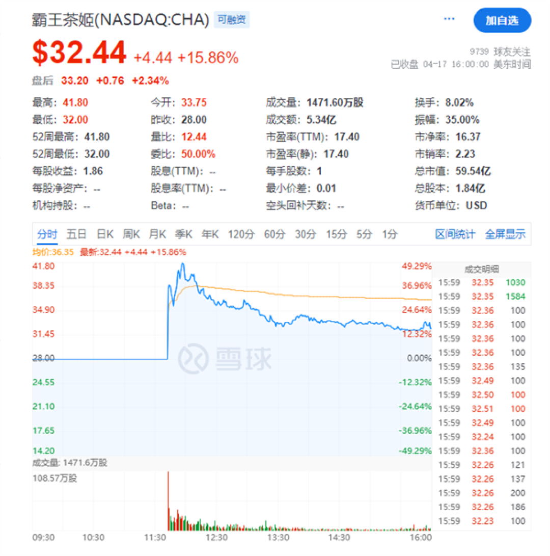 霸王茶姬市值达60亿美元!4年来首家赴美上市消企 从“云南小店”到华尔街