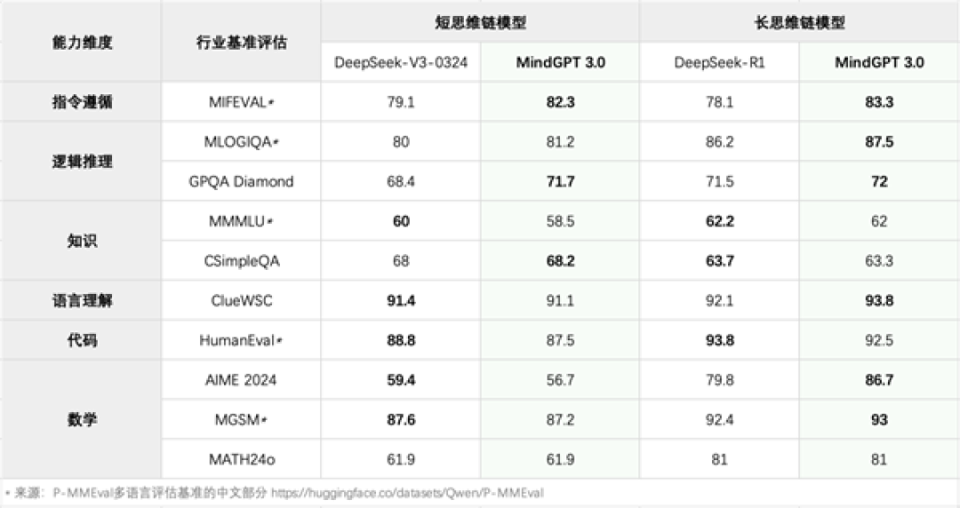 理想同学重磅升级!MindGPT 3.0上线:深度思考比肩DeepSeek