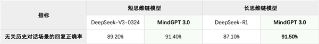 理想同学重磅升级!MindGPT 3.0上线:深度思考比肩DeepSeek