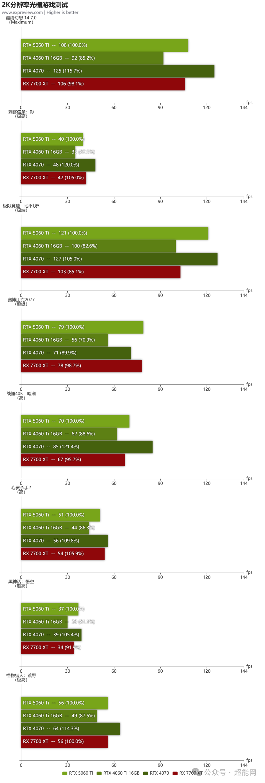微星RTX 5060 Ti 16GB硬派师2X显卡评测:近乎完美平衡的2K分辨率选手