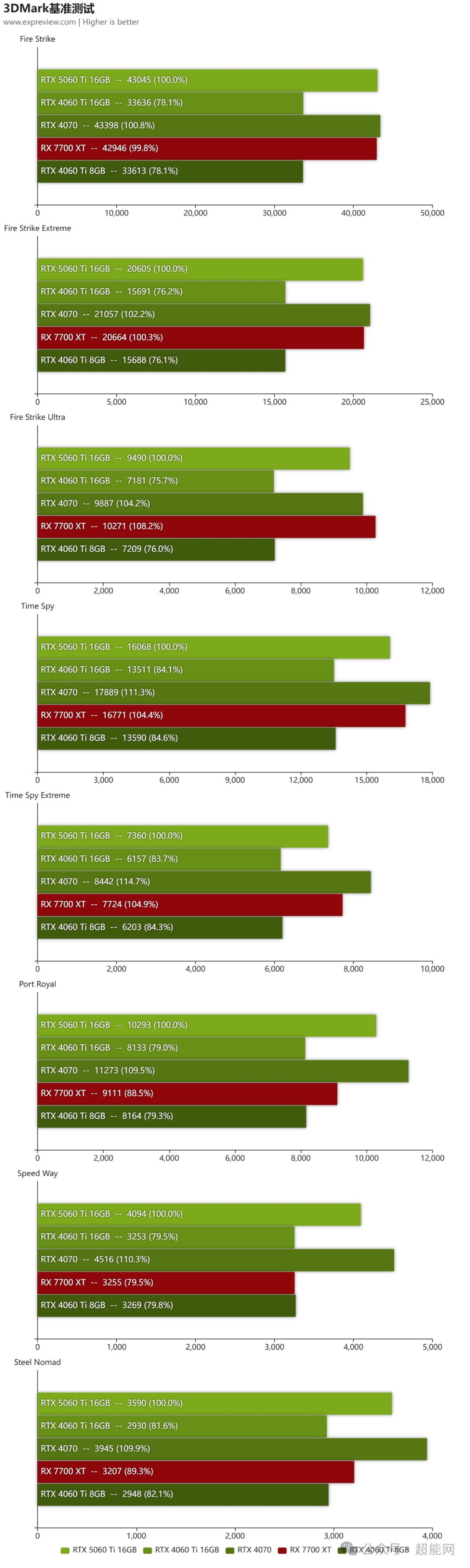 微星RTX 5060 Ti 16GB硬派师2X显卡评测:近乎完美平衡的2K分辨率选手