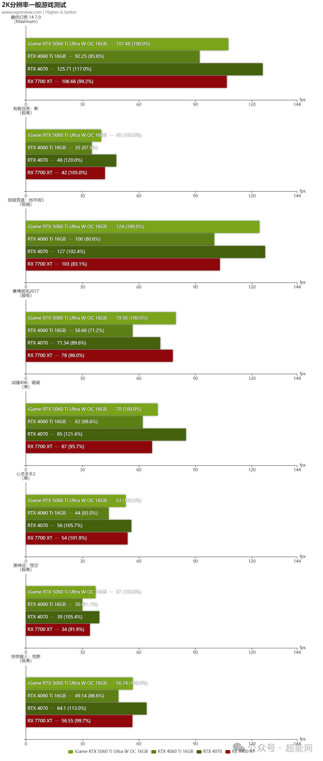 iGame RTX 5060 Ti Ultra W OC 16GB评测：潮酷风格的2K游戏“挑战者”