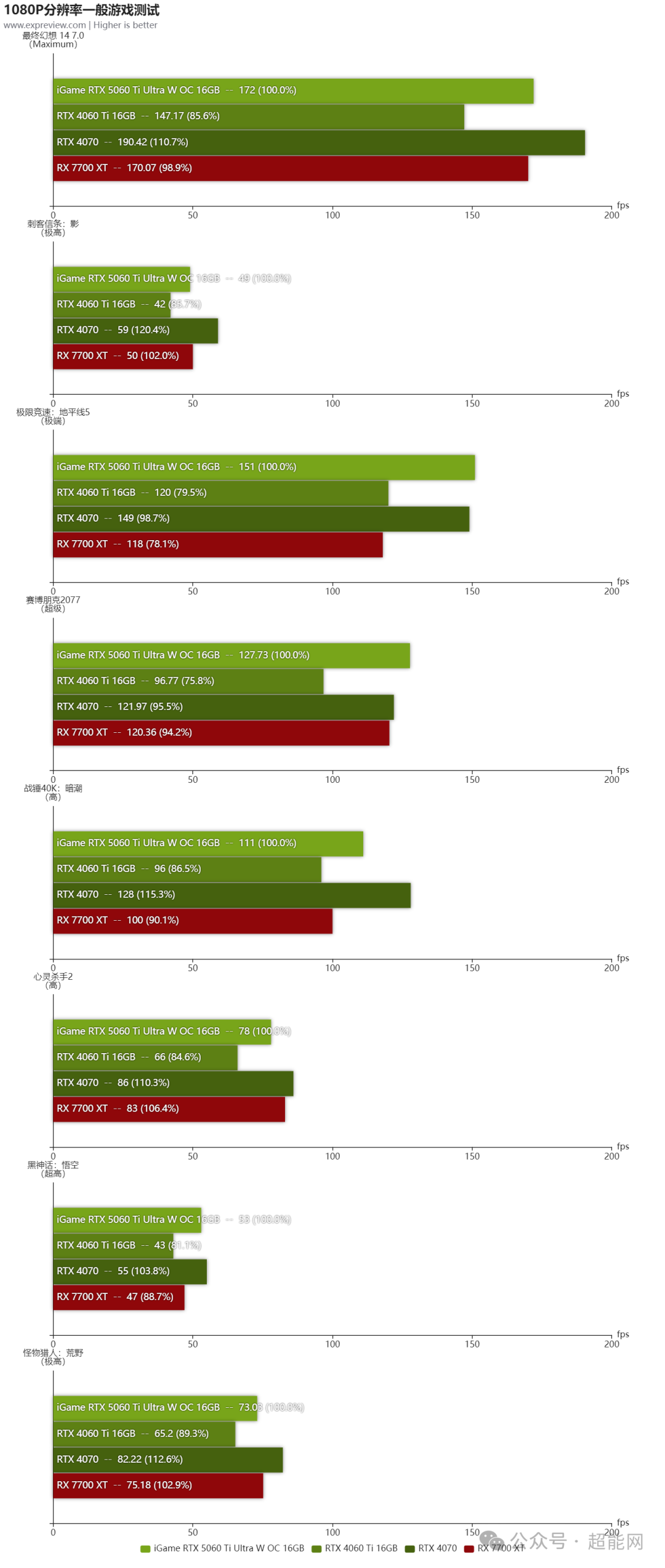 iGame RTX 5060 Ti Ultra W OC 16GB评测：潮酷风格的2K游戏“挑战者”