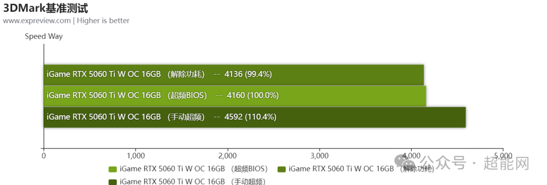 iGame RTX 5060 Ti Ultra W OC 16GB评测：潮酷风格的2K游戏“挑战者”