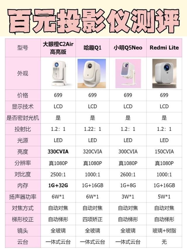 4款百元投影仪测评！看完不纠结