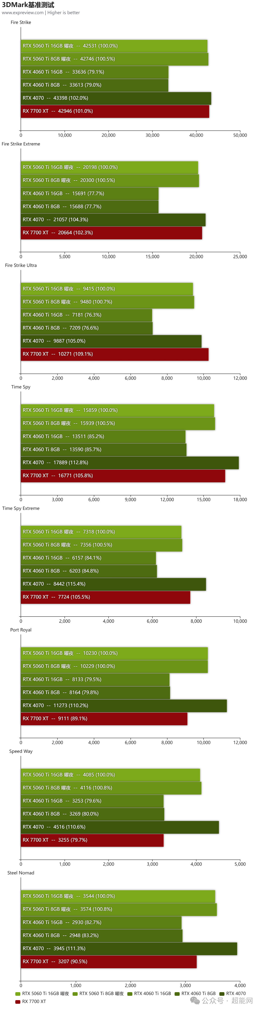 映众RTX 5060 Ti 16/8GB 曜夜显卡评测:简约设计,SFF优选