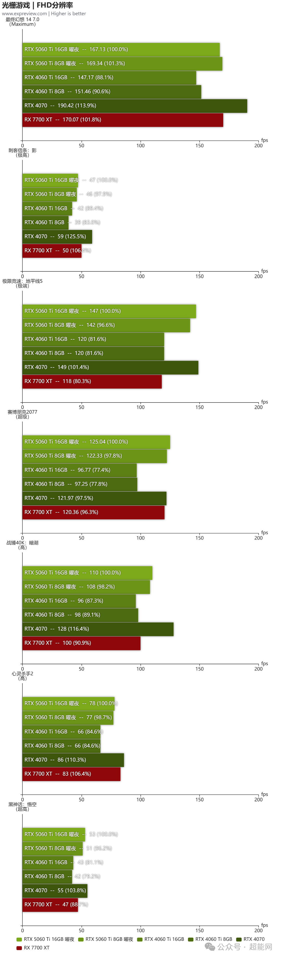 映众RTX 5060 Ti 16/8GB 曜夜显卡评测:简约设计,SFF优选