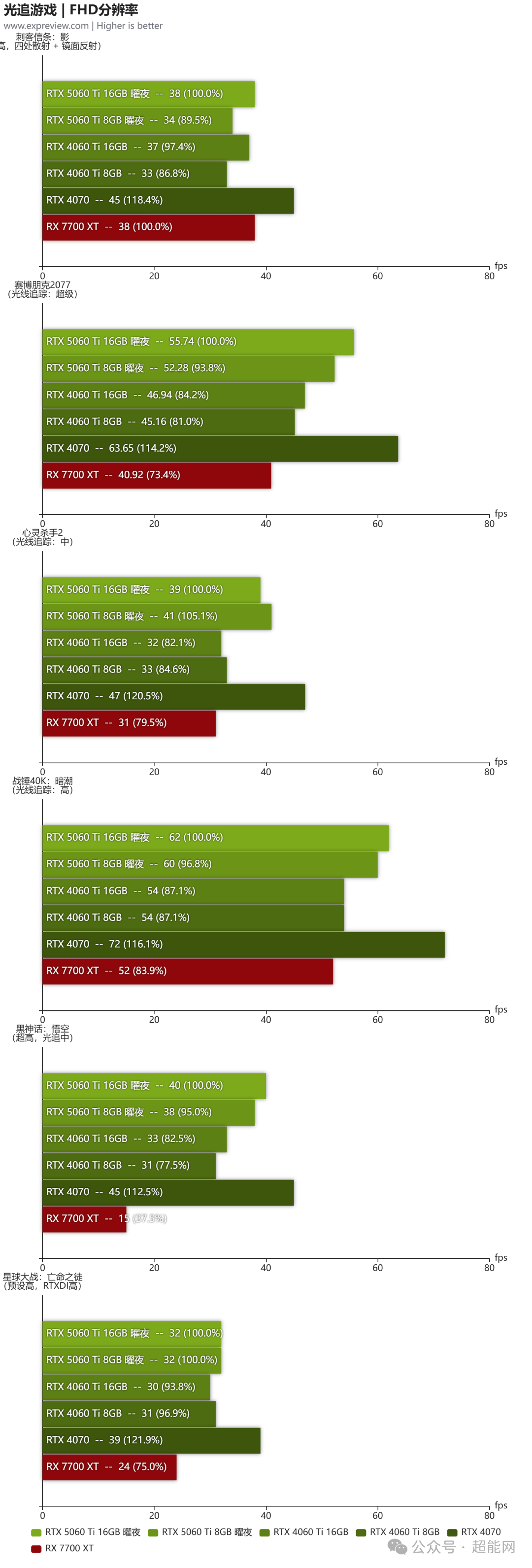映众RTX 5060 Ti 16/8GB 曜夜显卡评测:简约设计,SFF优选