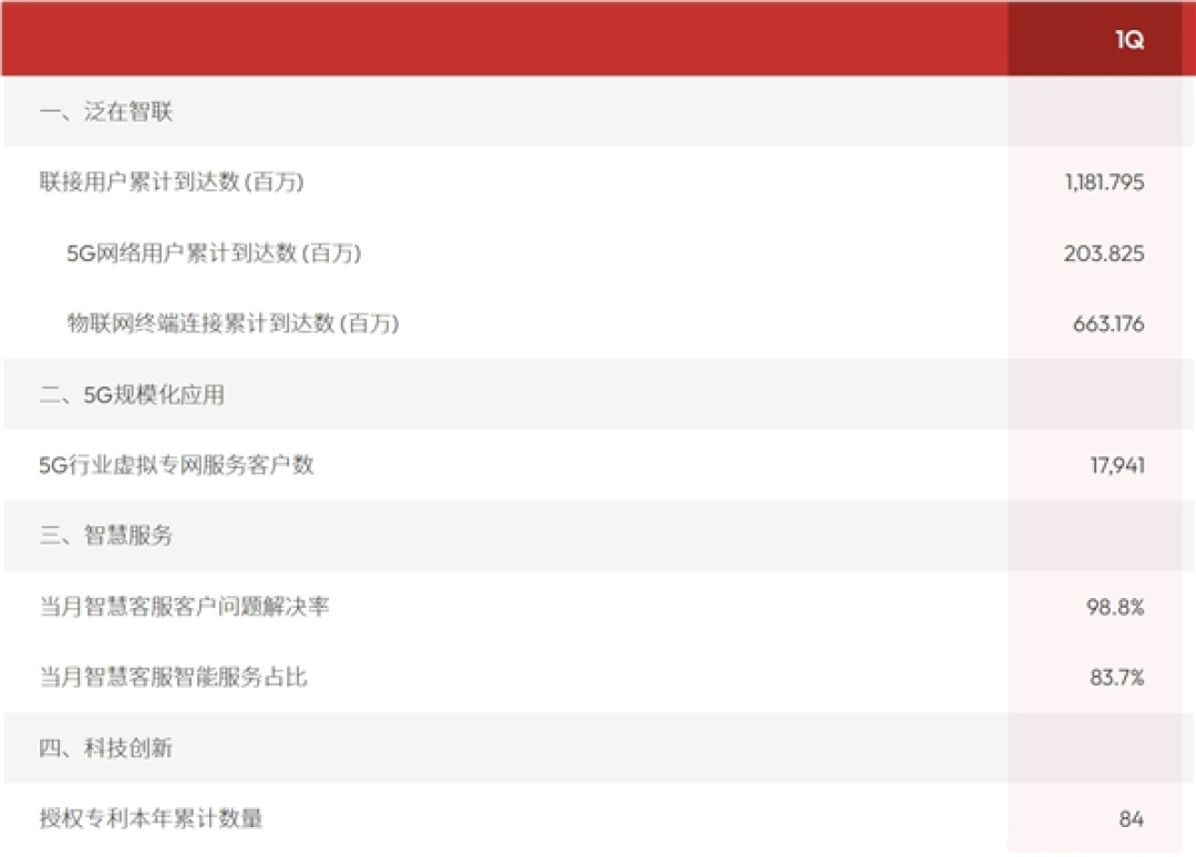累计达2.04亿户！中国联通首次公布5G网络用户数据