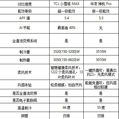 TCL小雪糕Max🆚华凌神机Pro空调到底怎么选？看完这篇你就懂了