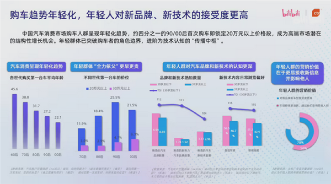 B站:超四成的90/00后选择购买20万以上的汽车