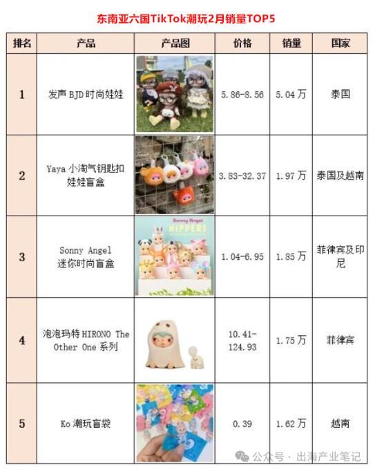 TikTok东南亚潮玩热卖榜！