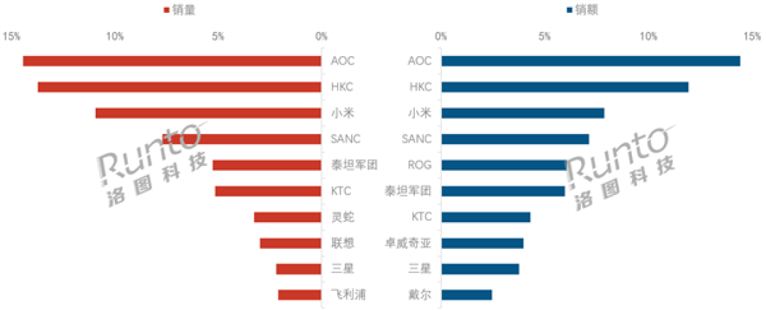 2025Q1中国显示器销量大增40%:小米居前三