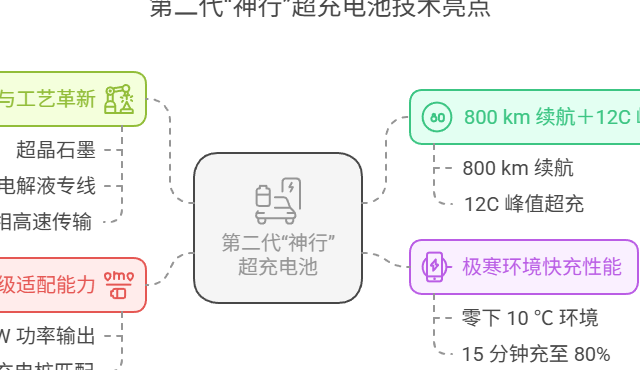 充电 5 分钟 续航 520 公里，宁德时代发布二代“神行”超充电池