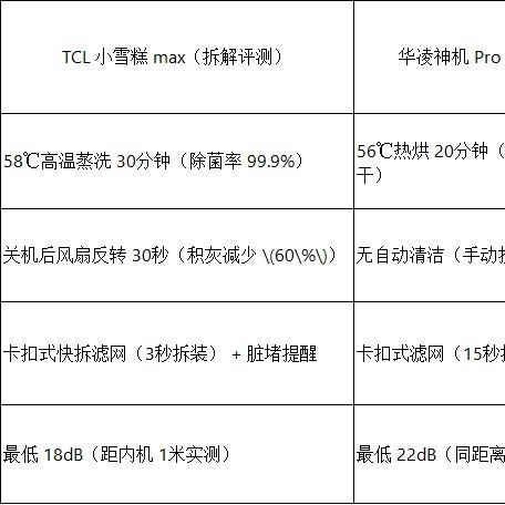 实测横评：TCL小雪糕Max凭啥比华凌神机Pro更值？