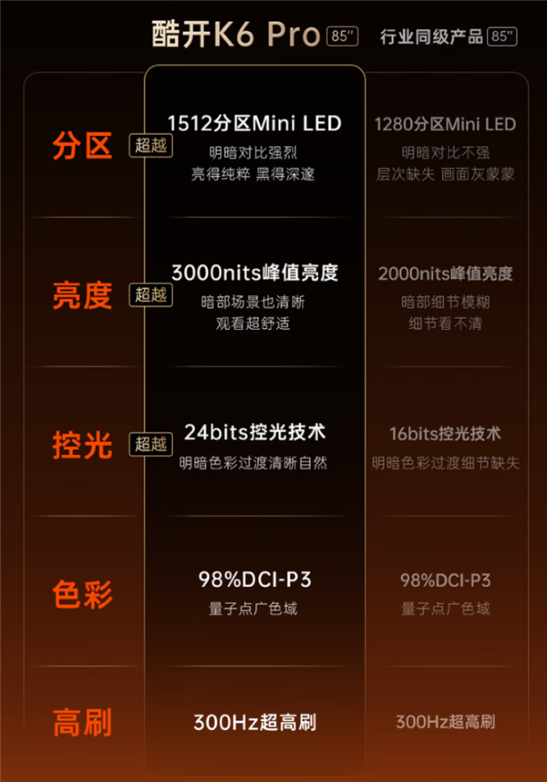 3799元起 酷开Mini LED电视K6 Pro系列发布:顶配1512分区 超越行业同级