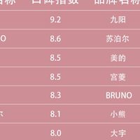 九阳、松下、宫菱破壁机怎么样？怎么挑选？TOP3爆款测评