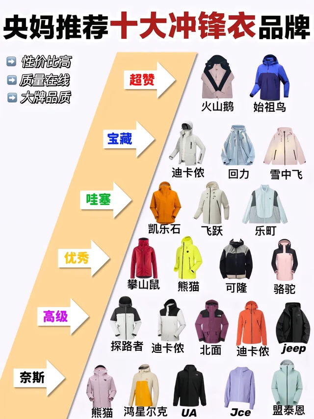 冲锋衣不想踩雷？攻略必须得做到位啊。快收藏👍👍！！让更多人看到好冲锋衣
感觉冲锋衣这个东西到处都有卖的，网上款式很多，线下实体店也有很多不同款式的冲锋衣所以我们在挑选冲锋衣的时候千万不要只贪图便宜，但