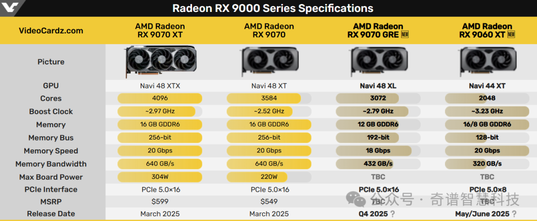 AMD RX 9060 XT将于5月18日发布，RX 9070 GRE推迟到四季度
