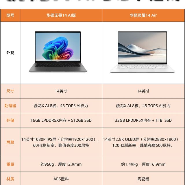 骁龙X笔记本怎么选？华硕灵耀14 Air vs 无畏14 AI版 2025 