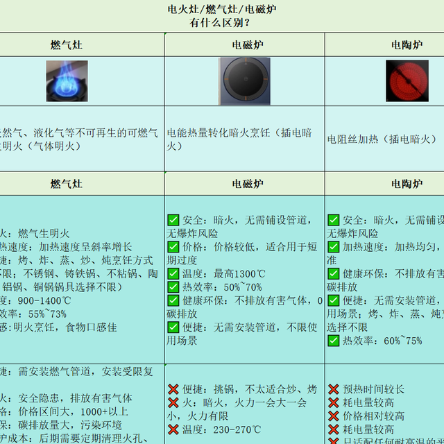 电火灶/电燃灶，燃气灶，电磁炉，电磁炉有什么区别？该怎么选？