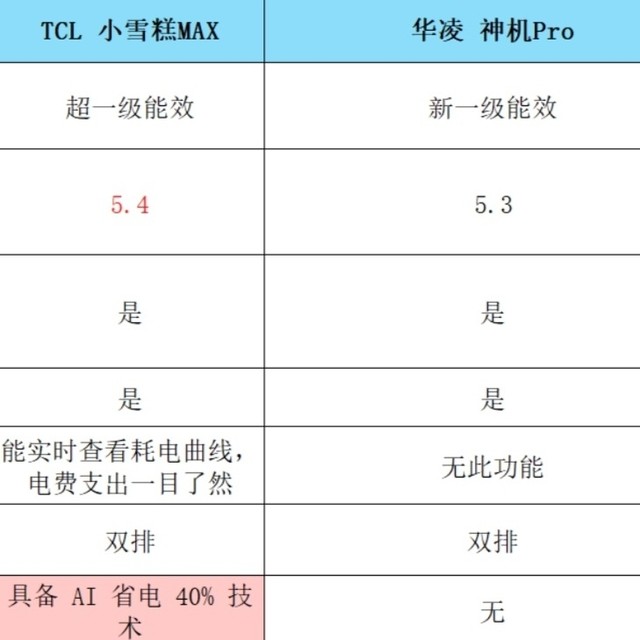 千元空调怎么选？TCL小雪糕Max VS 华凌神机Pro真实体验