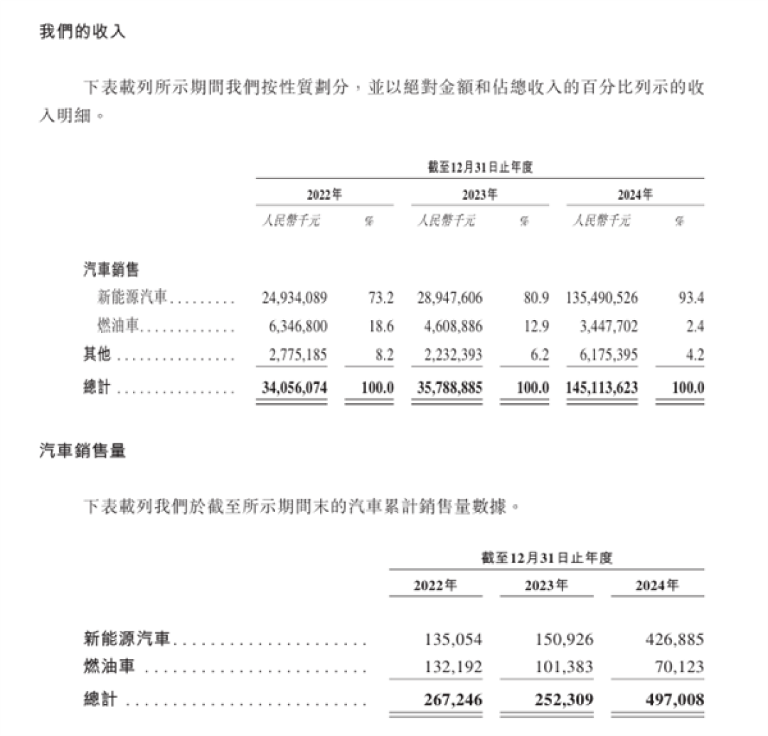 递表港交所!赛力斯冲击“A+H”两地IPO 2024年净利润近60亿元